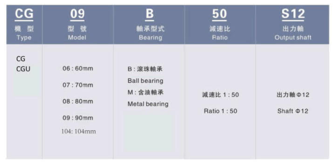 利明減速機型号說明(一）